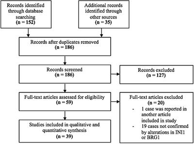A Systematic Review of Atypical Teratoid Rhabdoid Tumor in Adults